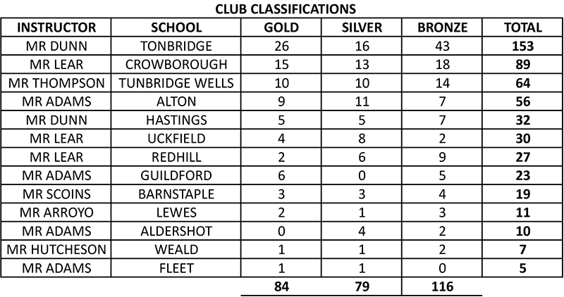 Club-Classifications-Tonbridge-2016